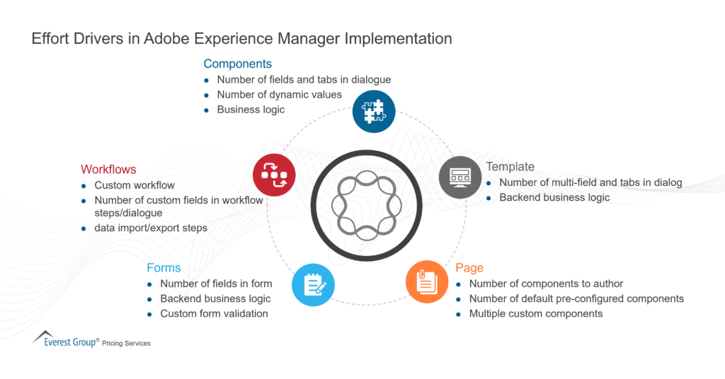 Effort Drivers in Adobe Experience Manager Implementation