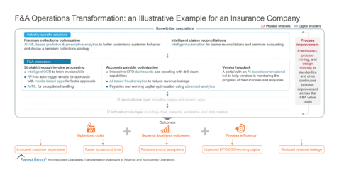 F&A Operations Transformation - an Illustrative Example for an Insurance Company