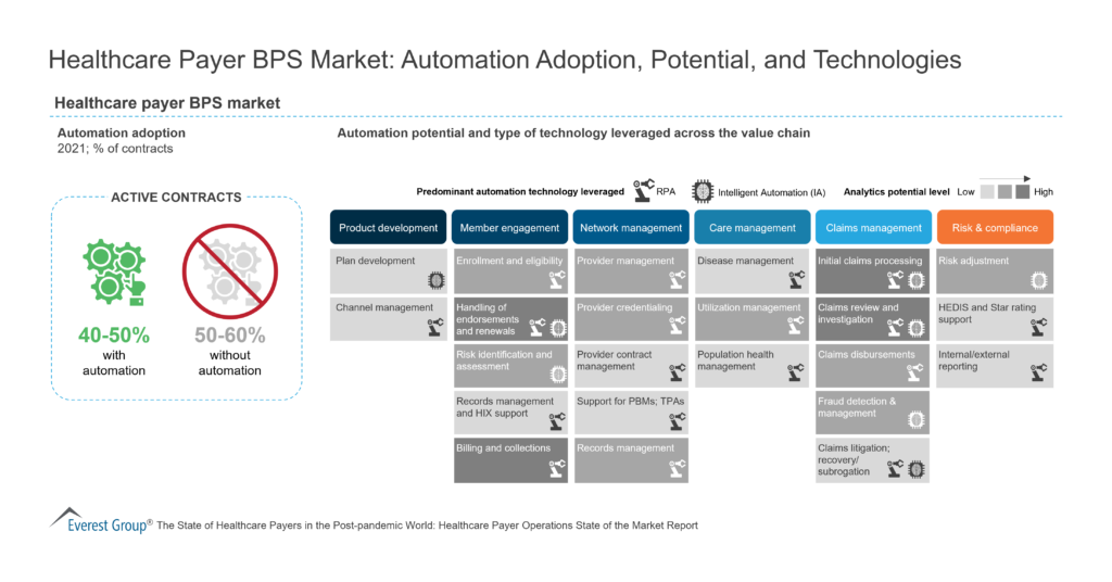 Healthcare Payer BPS Market-Automation Adoption, Potential, and Technologies