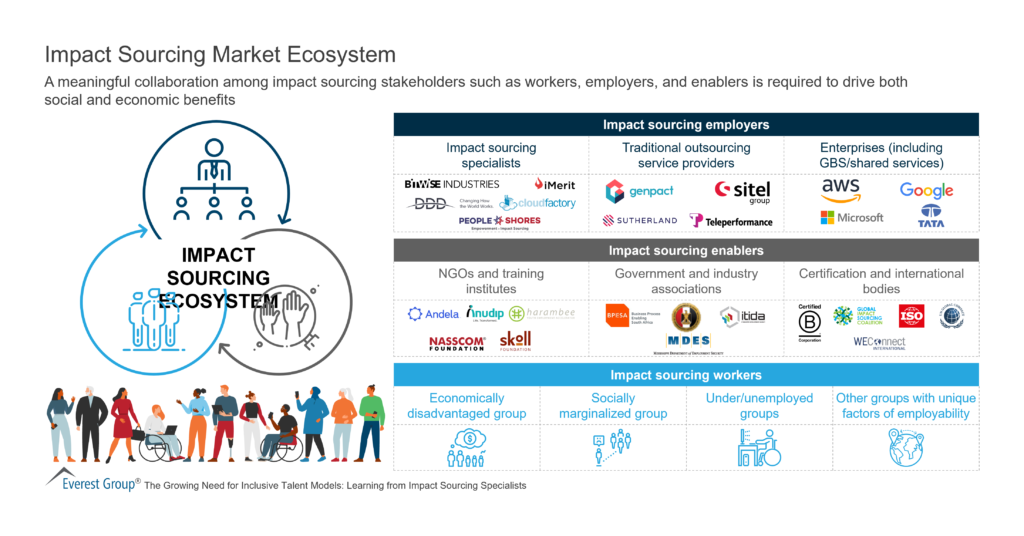 Impact Sourcing Market Ecosystem