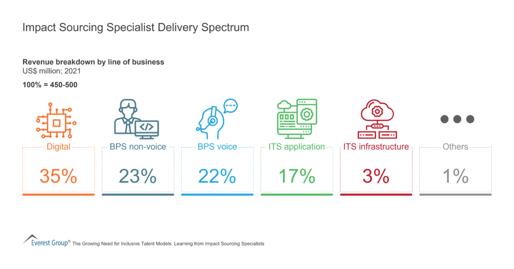 Impact Sourcing Specialist Delivery Spectrum