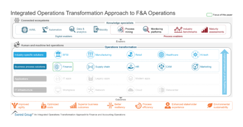 Integrated Operations Transformation Approach to F&A Operations