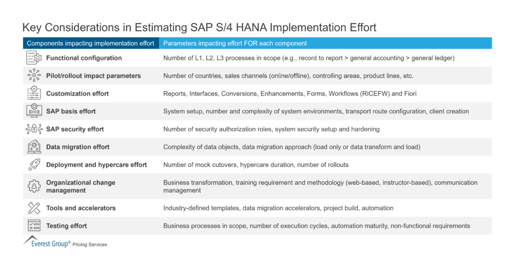 Key Considerations in Estimating SAP S-4 HANA Implementation Effort