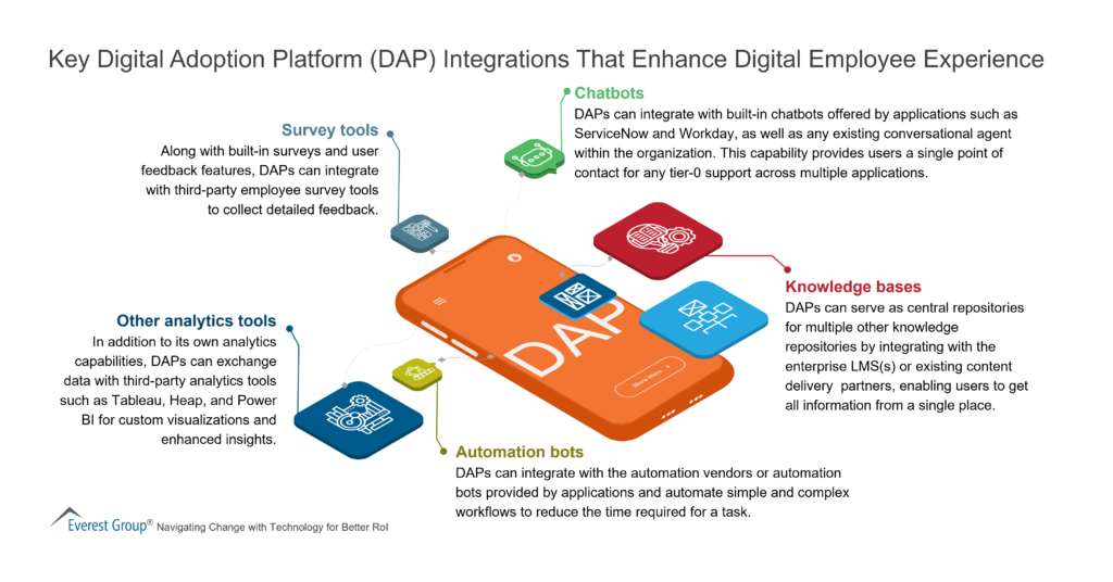 Key Digital Adoption Platform (DAP) Integrations That Enhance Digital Employee Experience