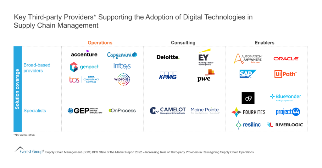 Key Third-party Providers Supporting the Adoption of Digital Technologies in SCM