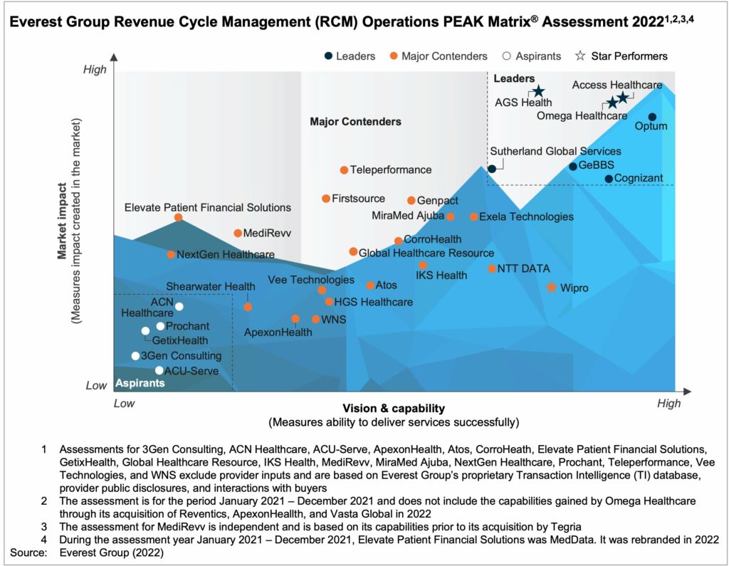 RCM Operations