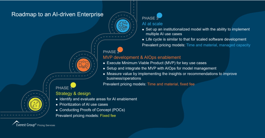 Roadmap to an AI-driven Enterprise