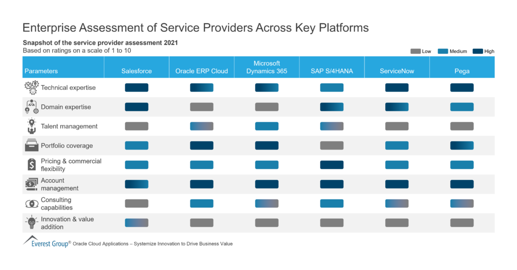 Enterprise Assessment of Service Providers Across Key Platforms