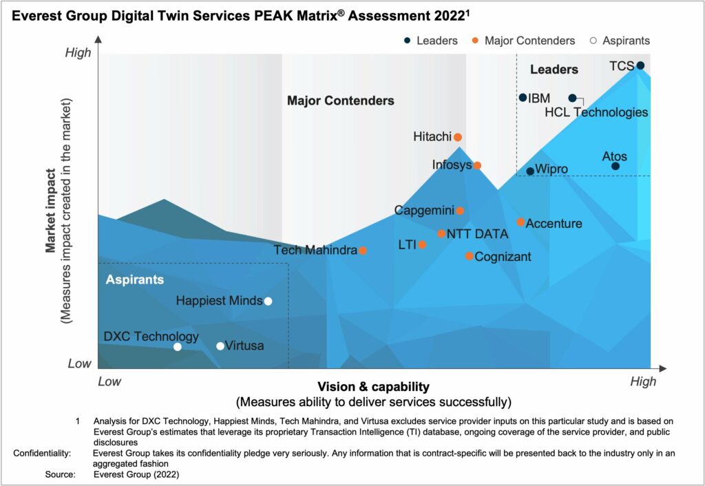 Digital Twin Services