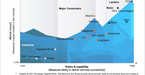 Digital Twin Services