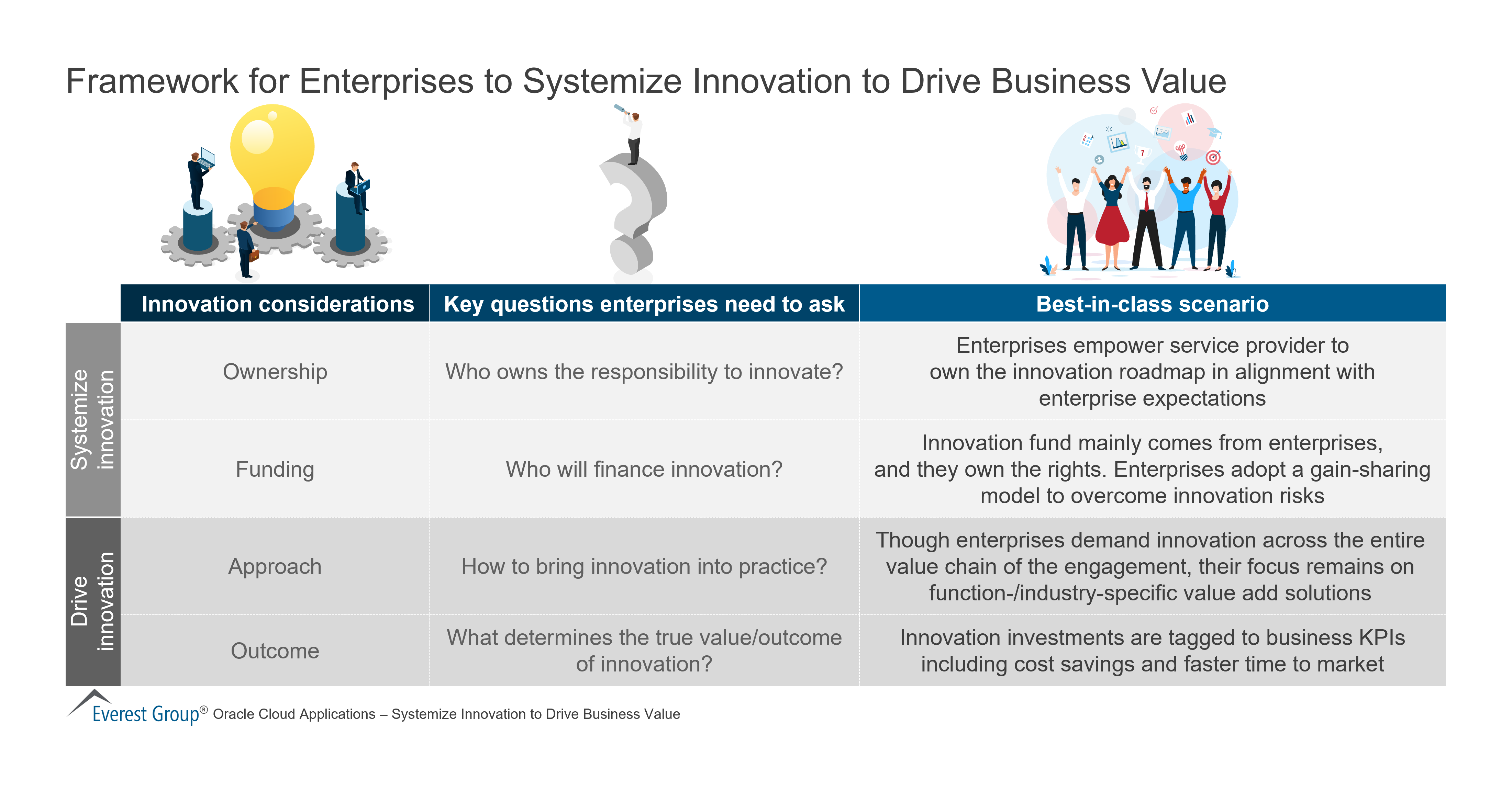 Framework for Enterprises to Systemize Innovation to Drive Business Value