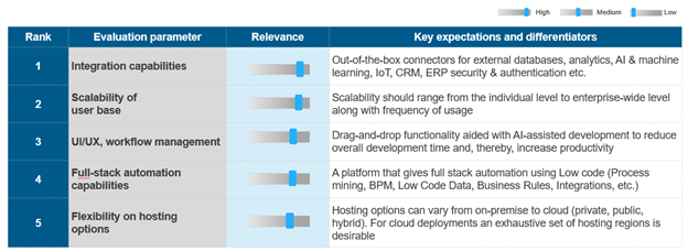 Selecting the Right Low-code Platform: An Enterprise Guide to Investment Decision Making | Blog 1 Picture1
