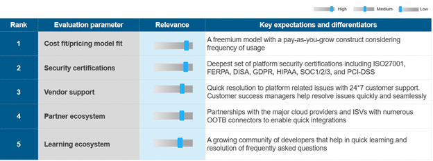 Selecting the Right Low-code Platform: An Enterprise Guide to Investment Decision Making | Blog 2 Picture2