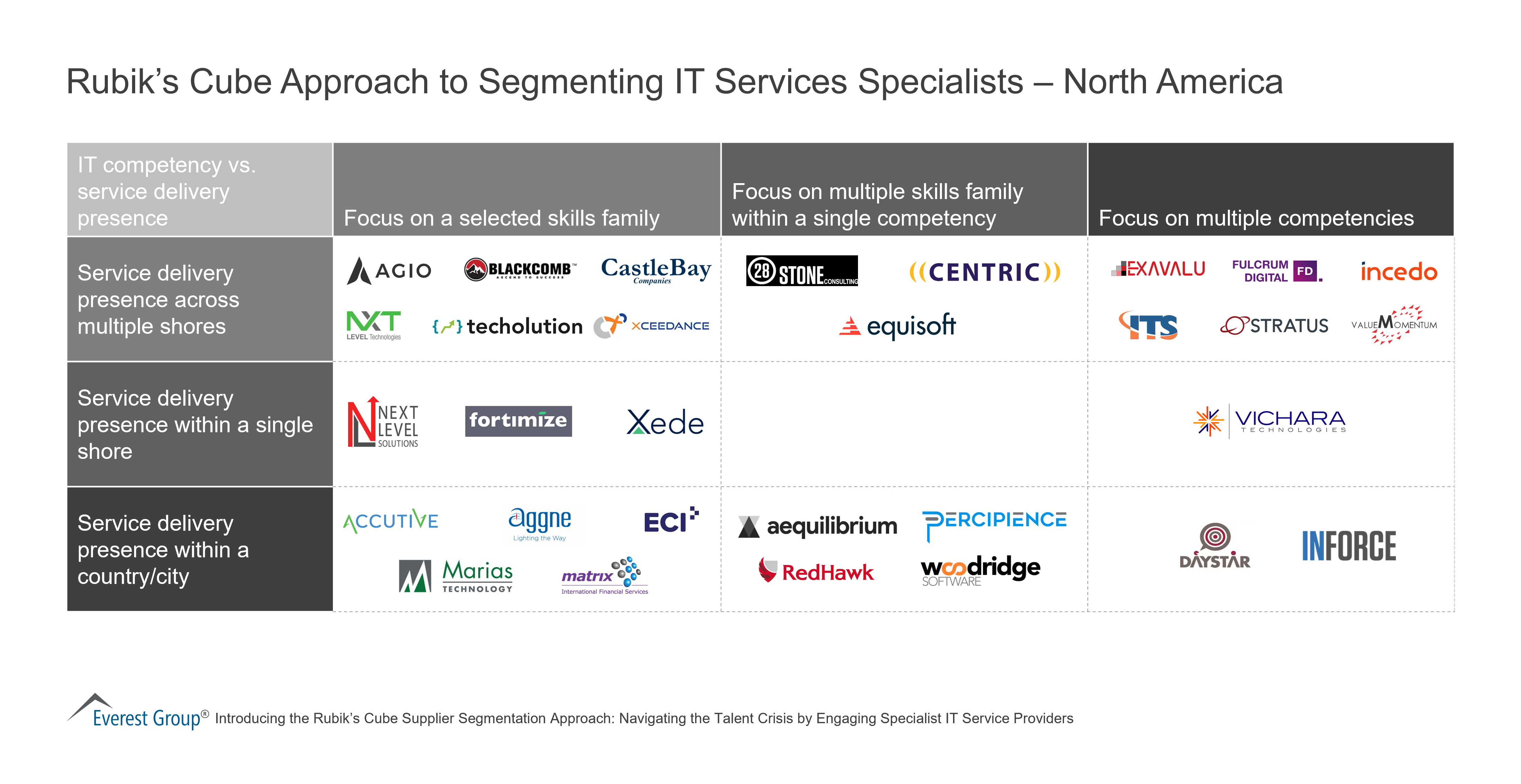 Rubik’s Cube Approach to Segmenting IT Services Specialists – North America