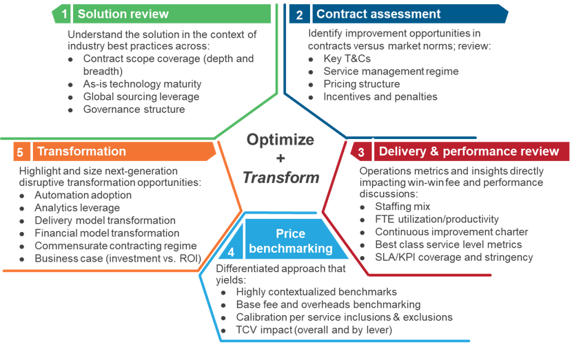 Strategic Engagement Review