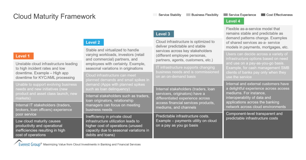 Cloud Maturity Framework