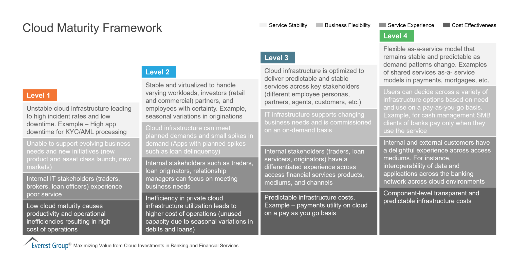 Cloud Maturity Framework | Market Insights™ - Everest Group