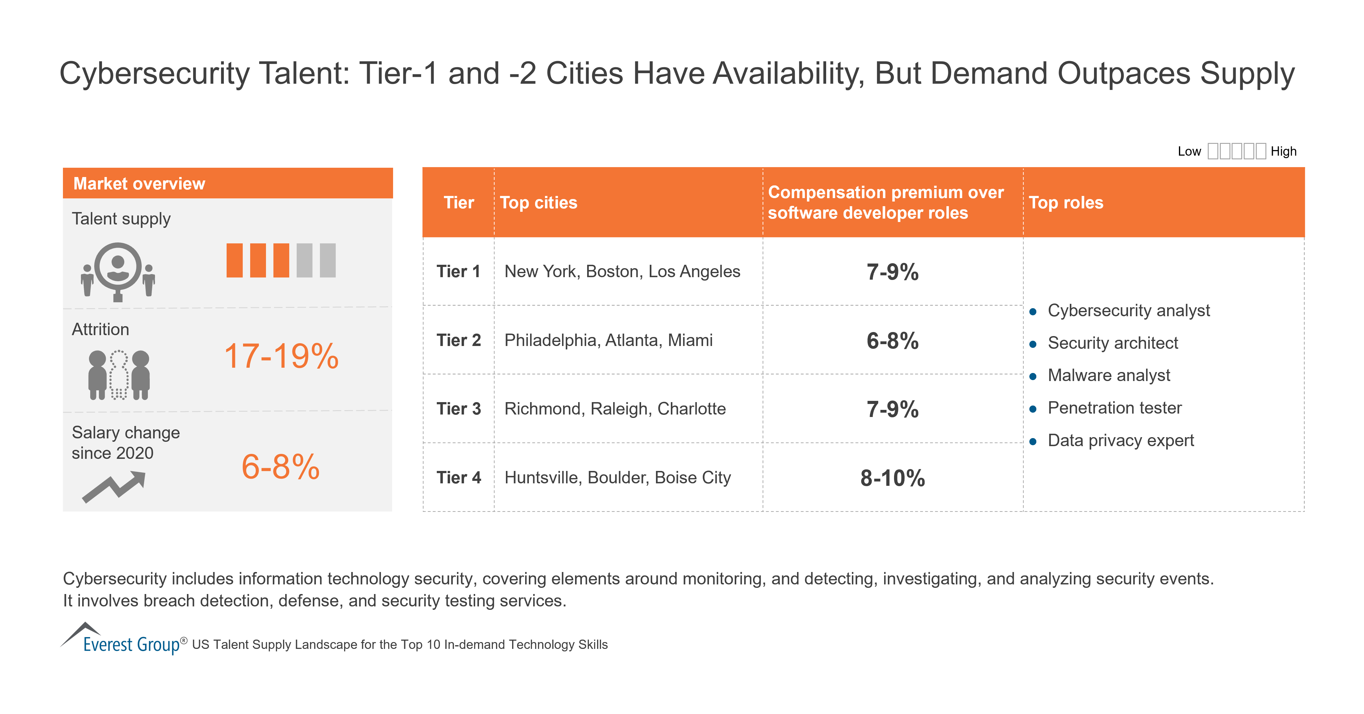 Cybersecurity Talent Tier-1 and -2 Cities