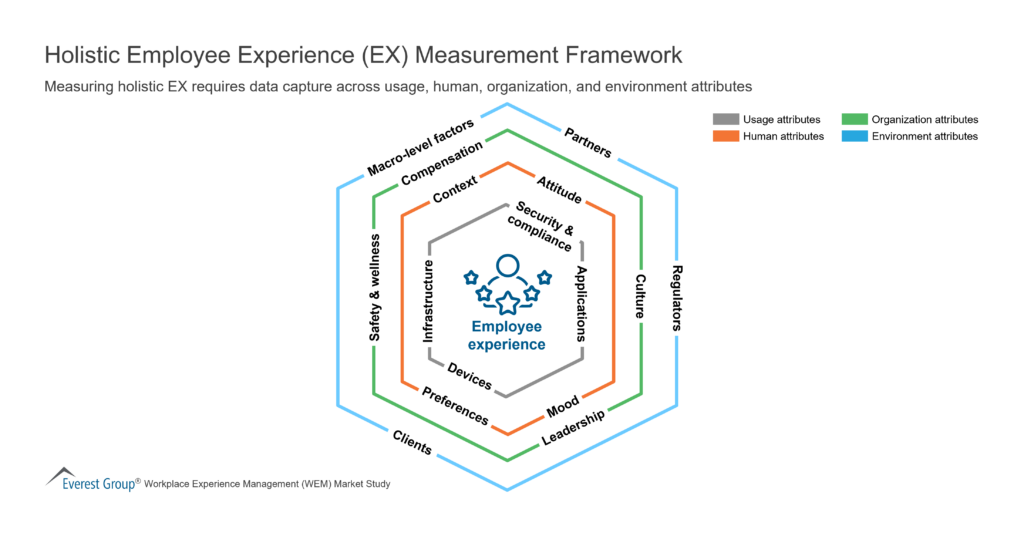 Holistic Employee Experience (EX) Measurement Framework