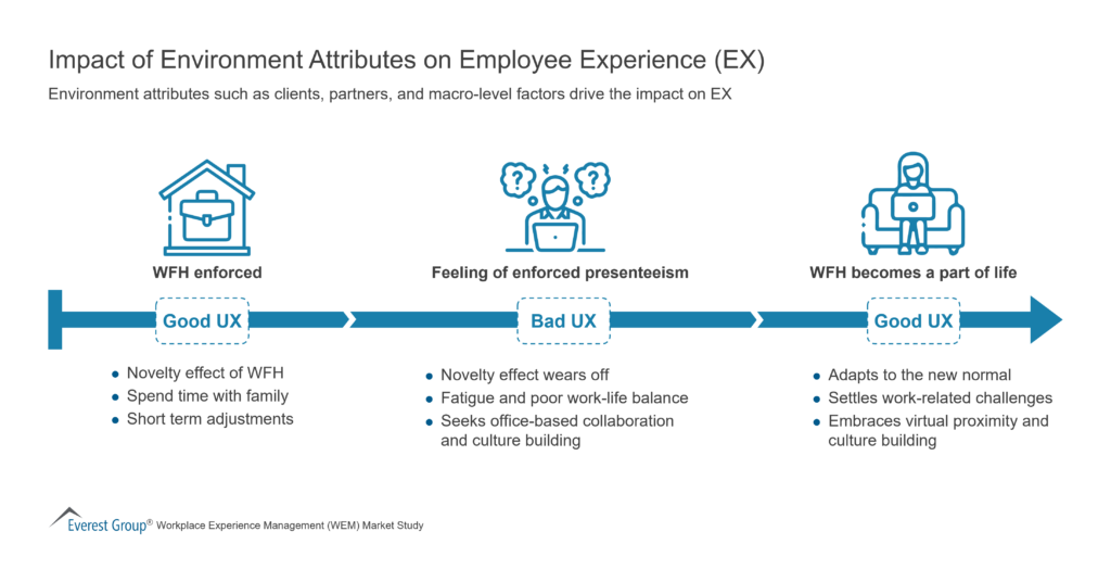 Impact of Environment Attributes on Employee Experience (EX)