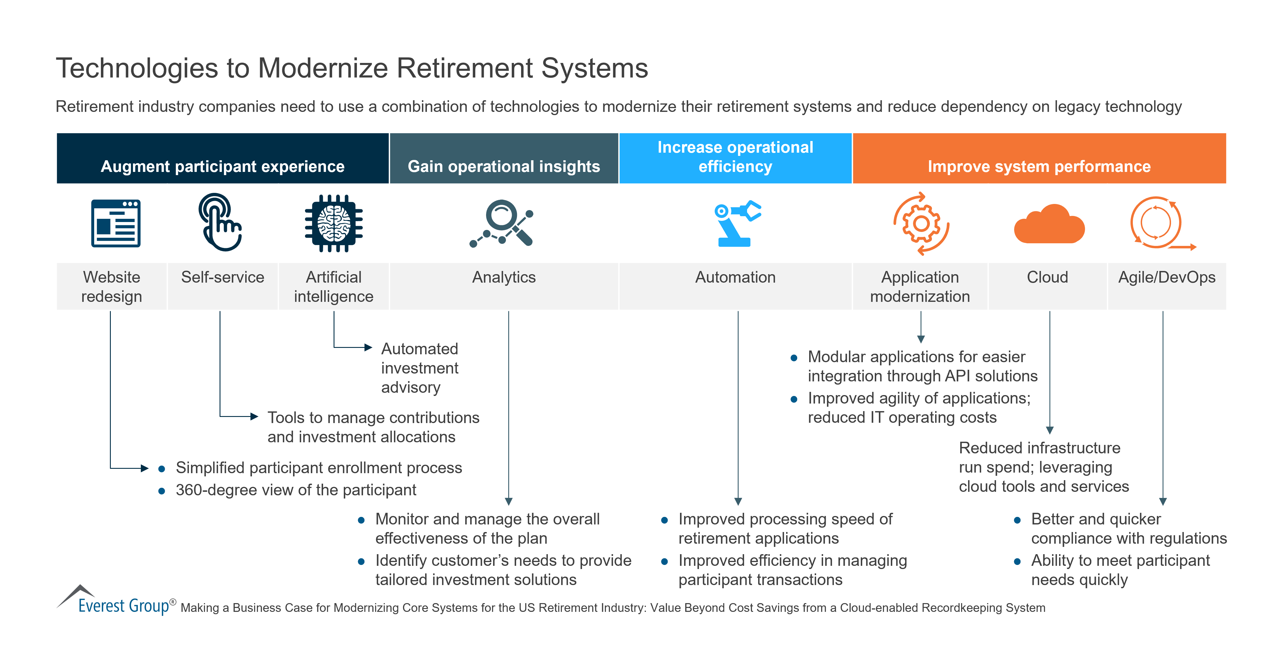 Technologies to Modernize Retirement Systems