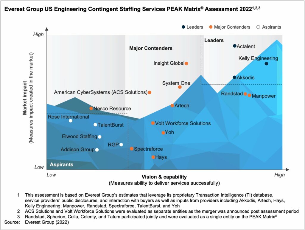 USEngineeringContingentStaffingPEAK22022