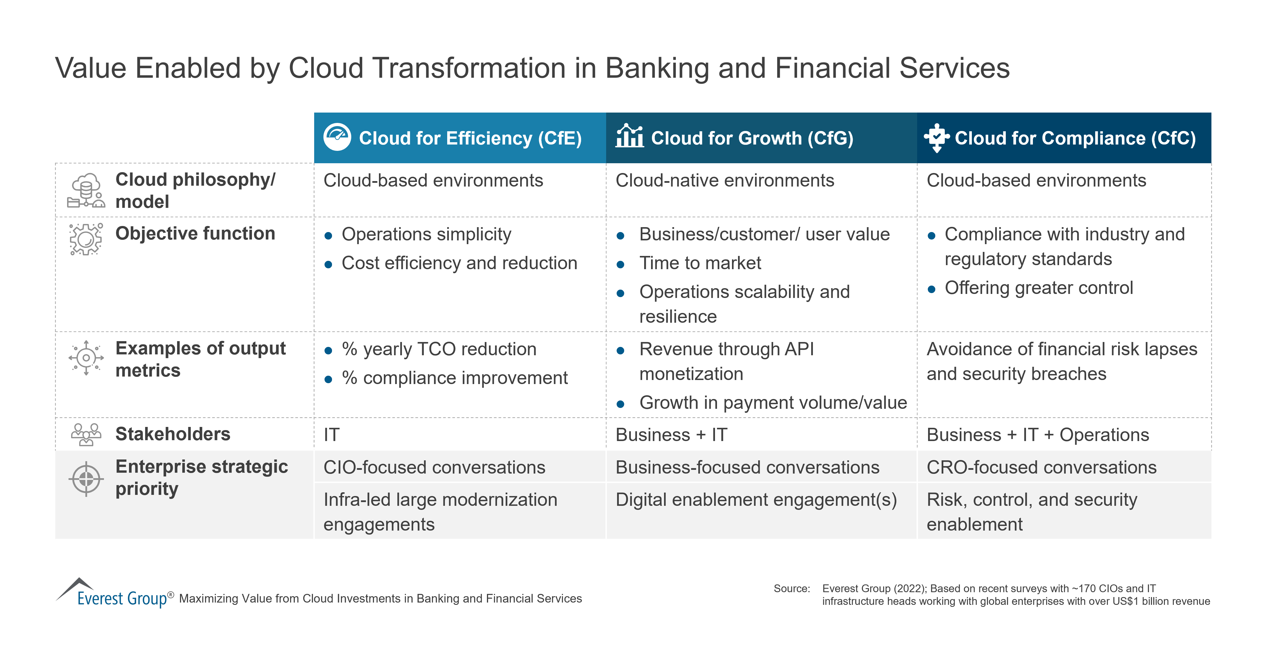 Value Enabled by Cloud Transformation in Banking and Financial Services