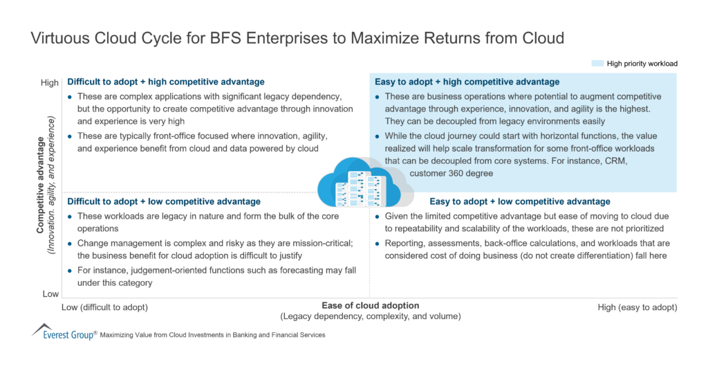 Virtuous Cloud Cycle for BFS Enterprises to Maximize Returns from Cloud