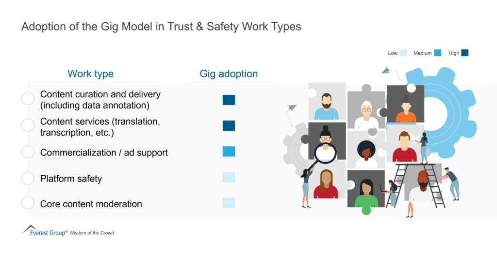 Adoption of the Gig Model in Trust & Safety Work Types