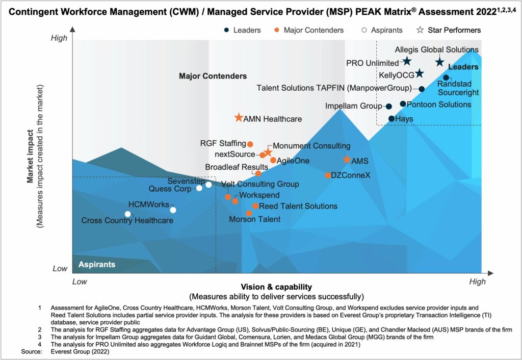 Contingent Workforce Management