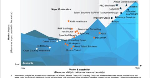 Contingent Workforce Management