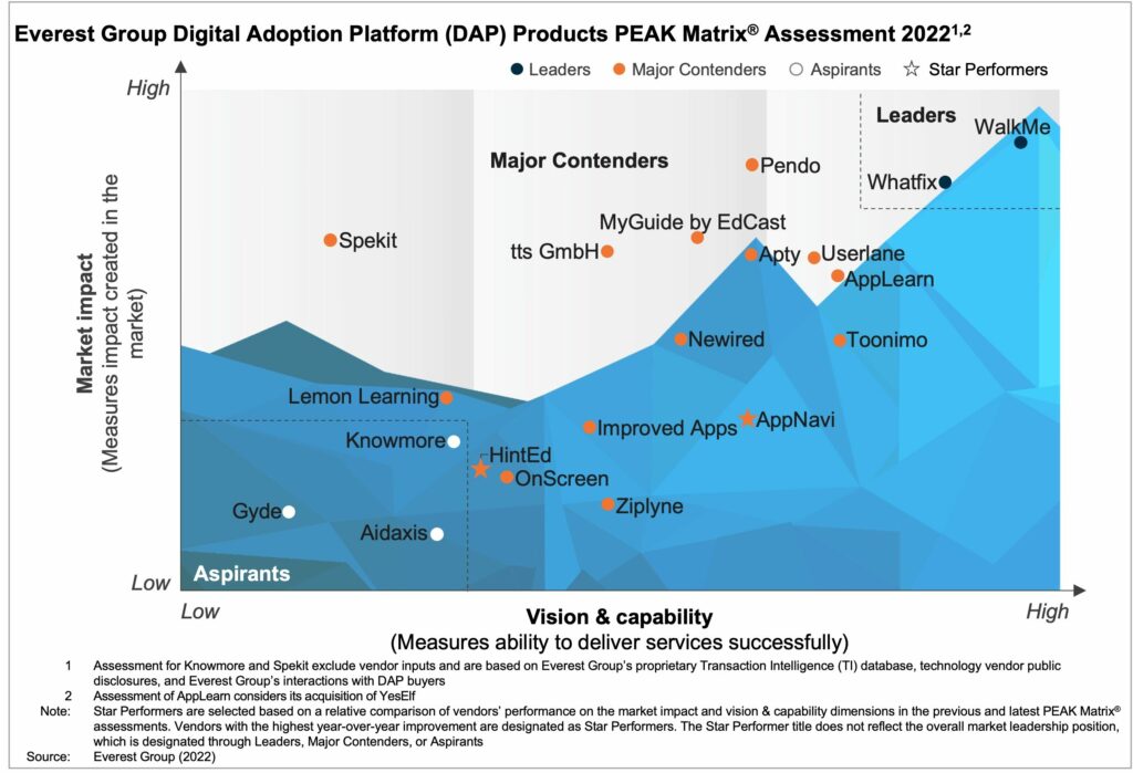 Digital Adoption Platforms