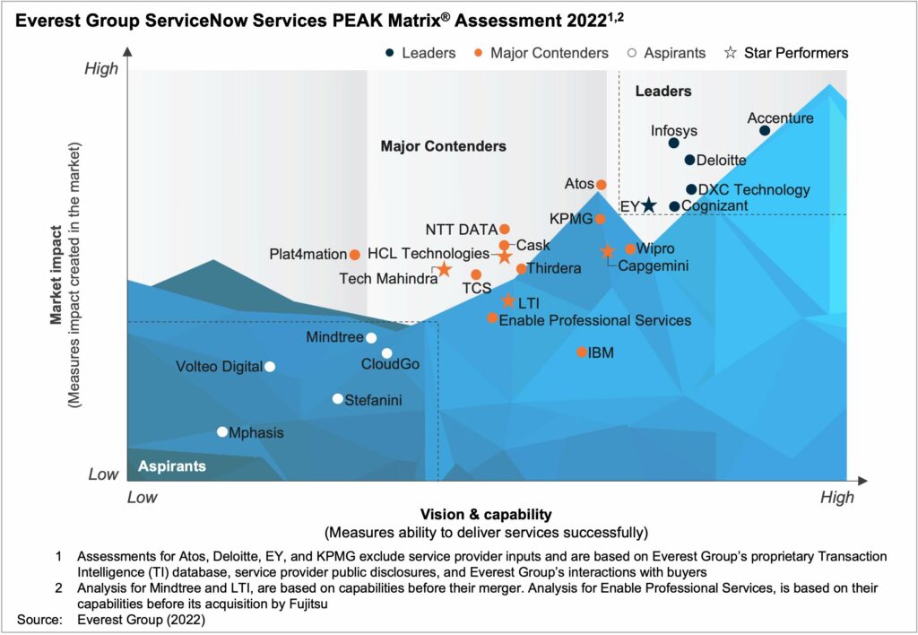 ServiceNow Services