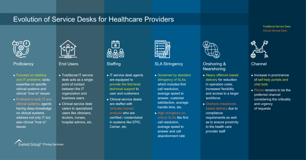 Evolution of Service Desks for Healthcare Providers