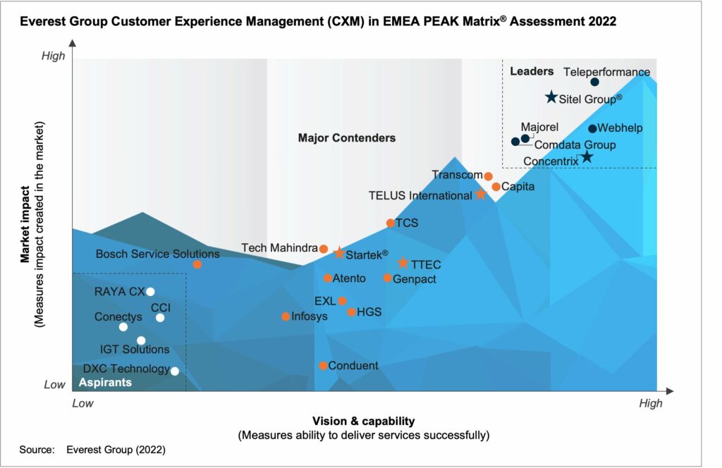 PEAK CXM EMEA