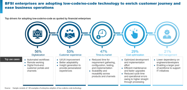 Unpacking the Low Code/No Code Opportunity in BFSI | Blog 1 Picture1 2