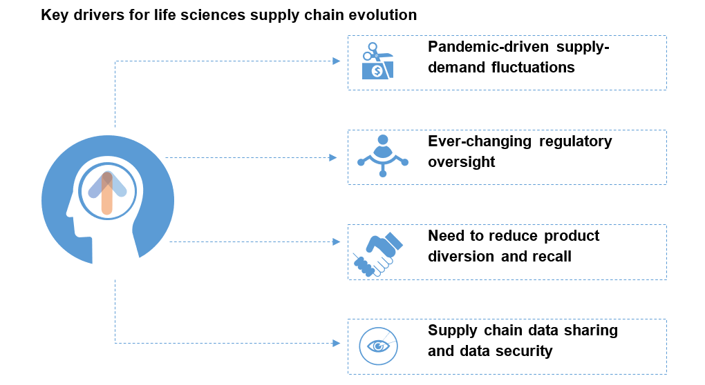 Five Factors Transforming the Life Sciences Supply Chain and Creating IT Opportunities | Blog 1 1