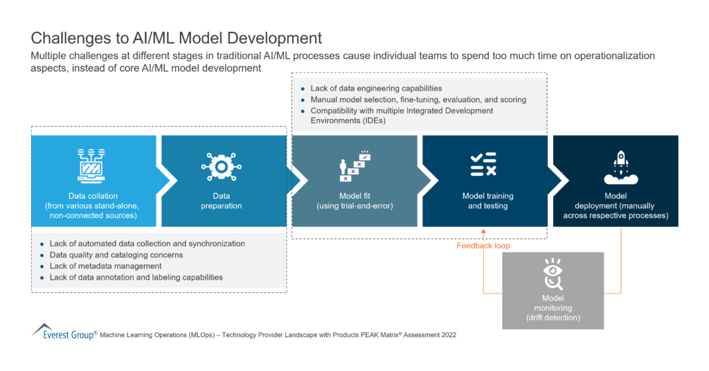 Challenges to AI-ML Model Development