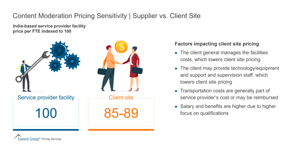 Content Moderation Pricing Sensitivity - Supplier vs. Client Site