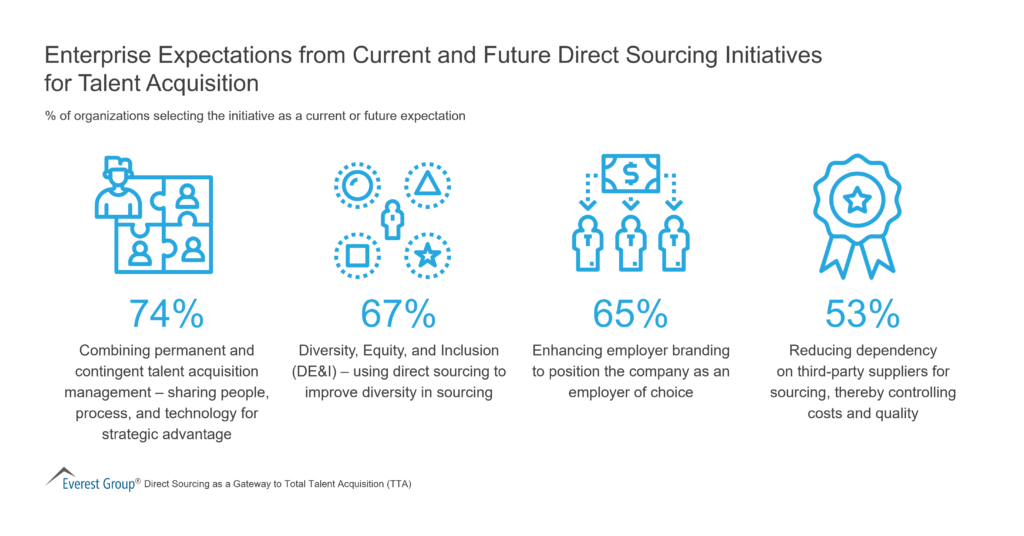 Enterprise Expectations from Current and Future Direct Sourcing Initiatives