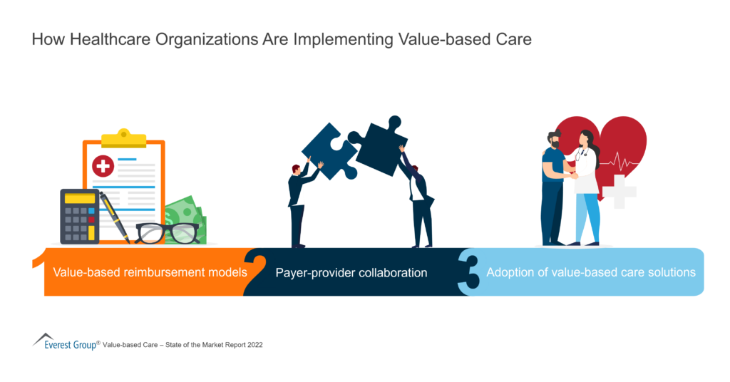 How Healthcare Organizations Are Implementing Value-based Care