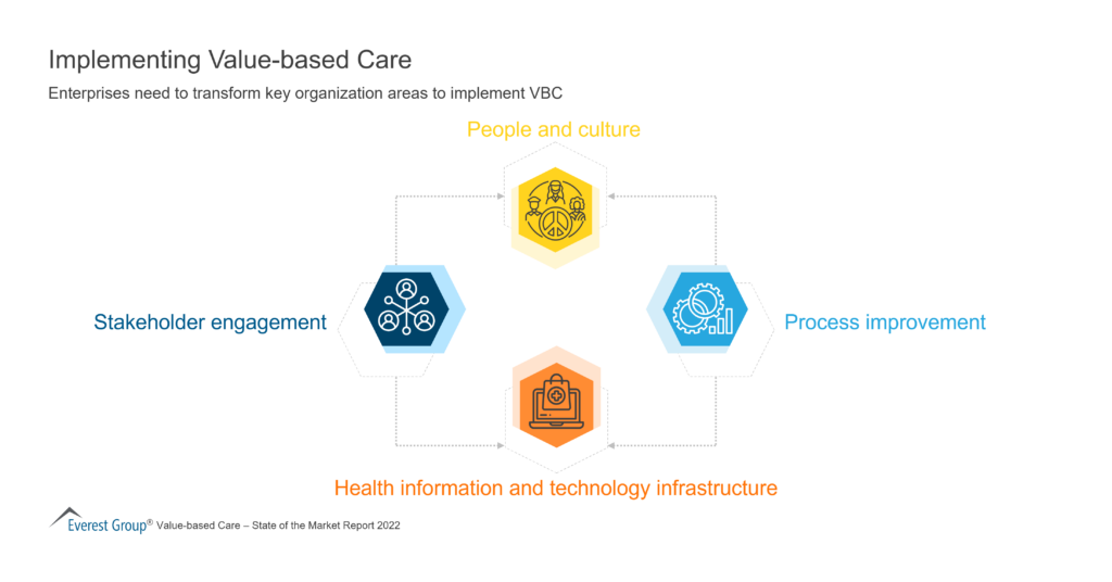 Implementing Value-based Care