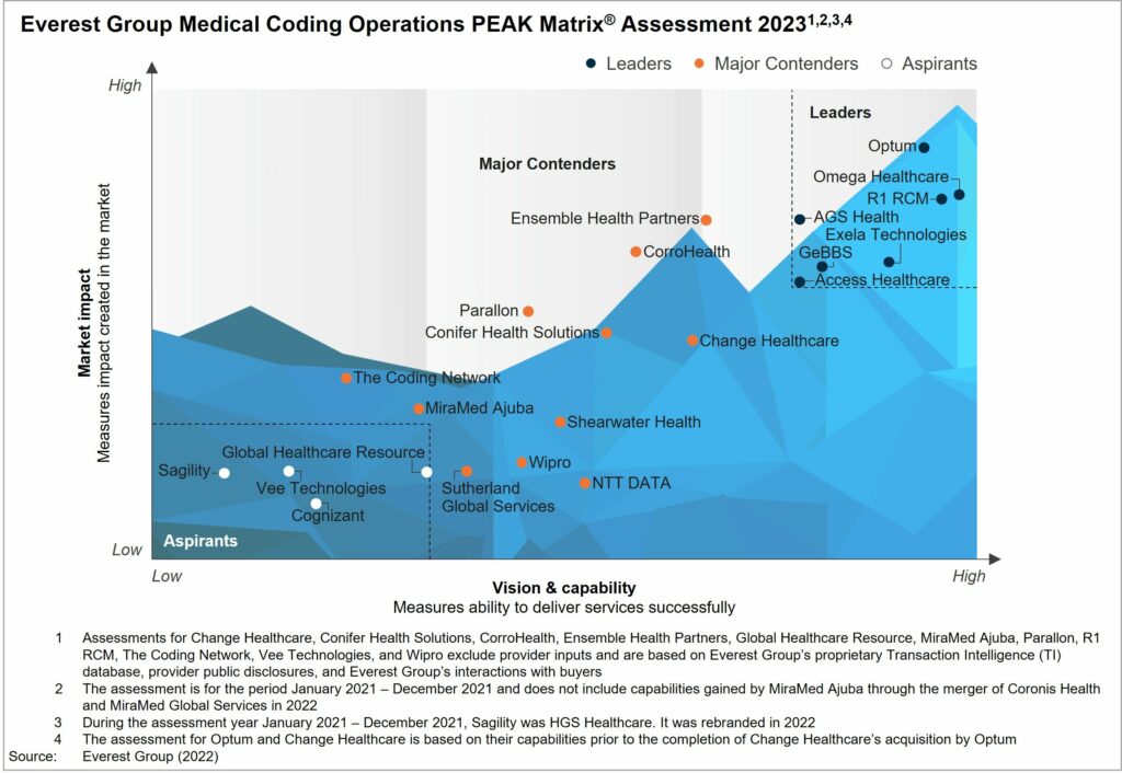 Medical Coding Operations