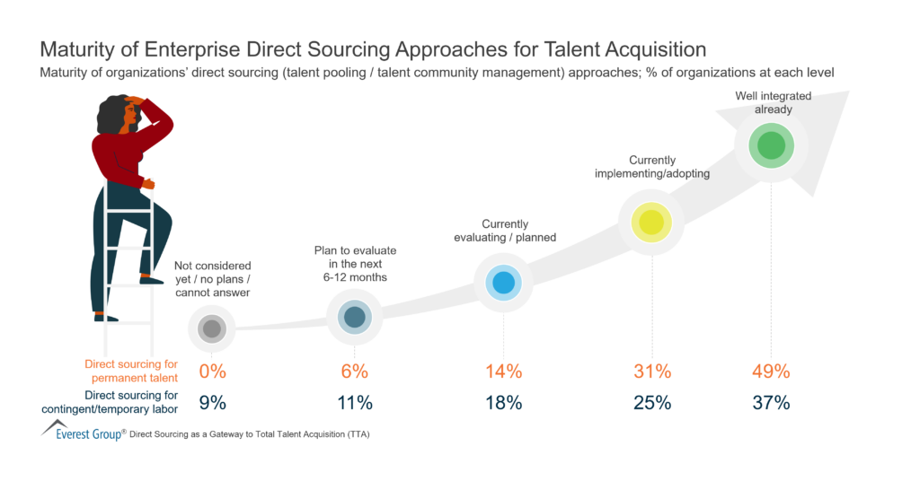 Maturity of Enterprise Direct Sourcing Approaches for Talent Acquisition