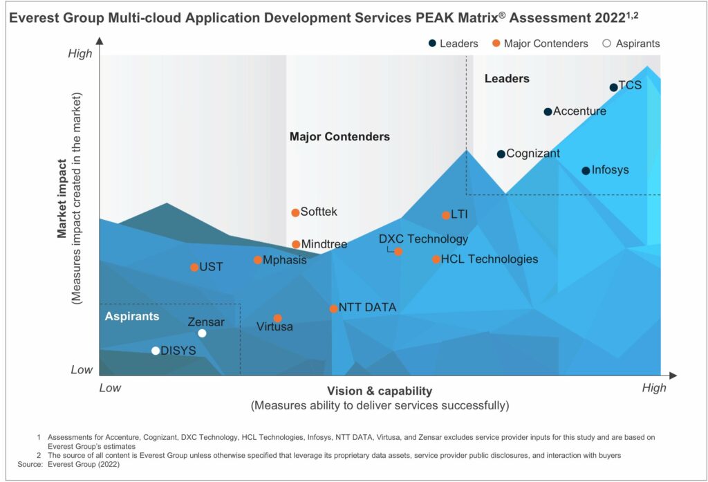 Multi-cloud Application Services