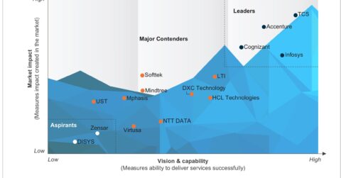 Multi-cloud Application Services