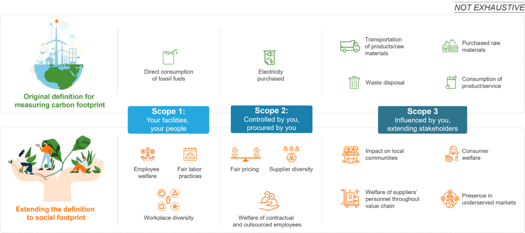 Scope 1, 2, 3 emissions explained