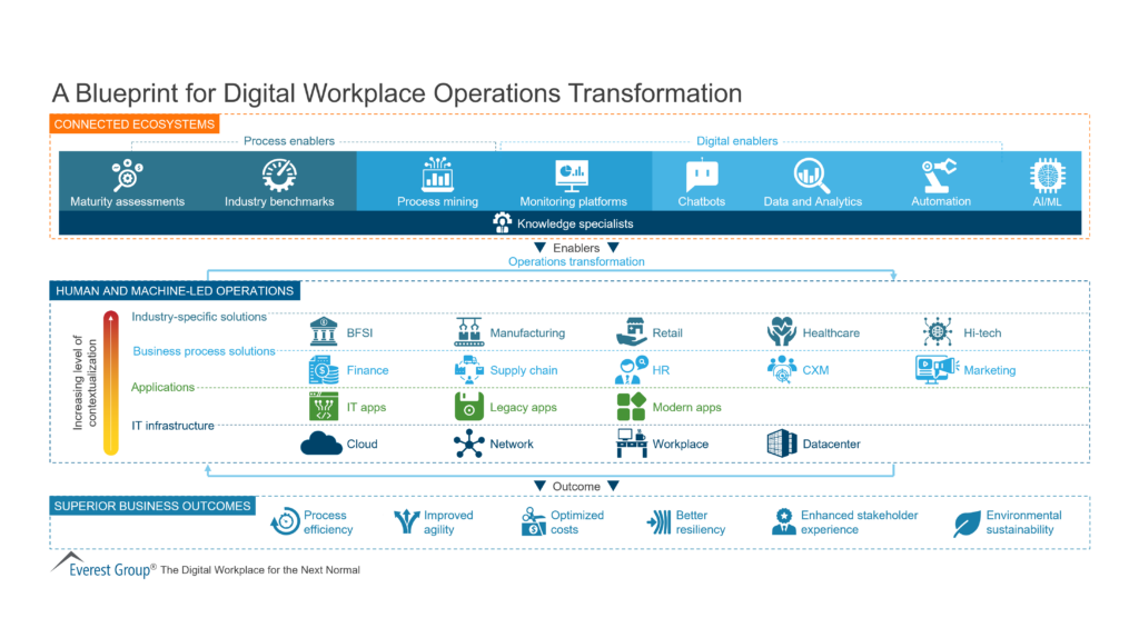 The Digital Workplace for the Next Normal