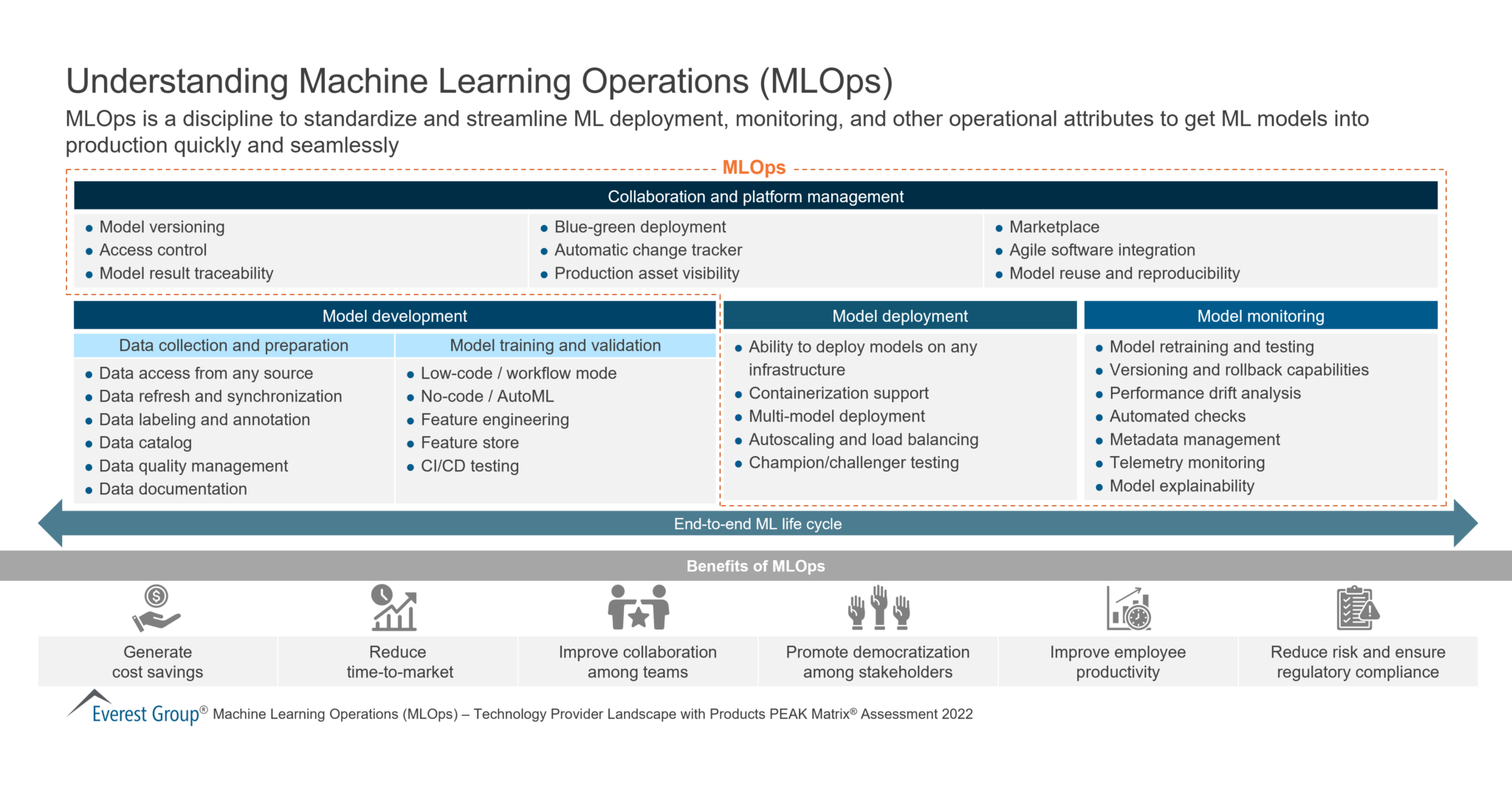Understanding Machine Learning Operations | Market Insights™ - Everest ...