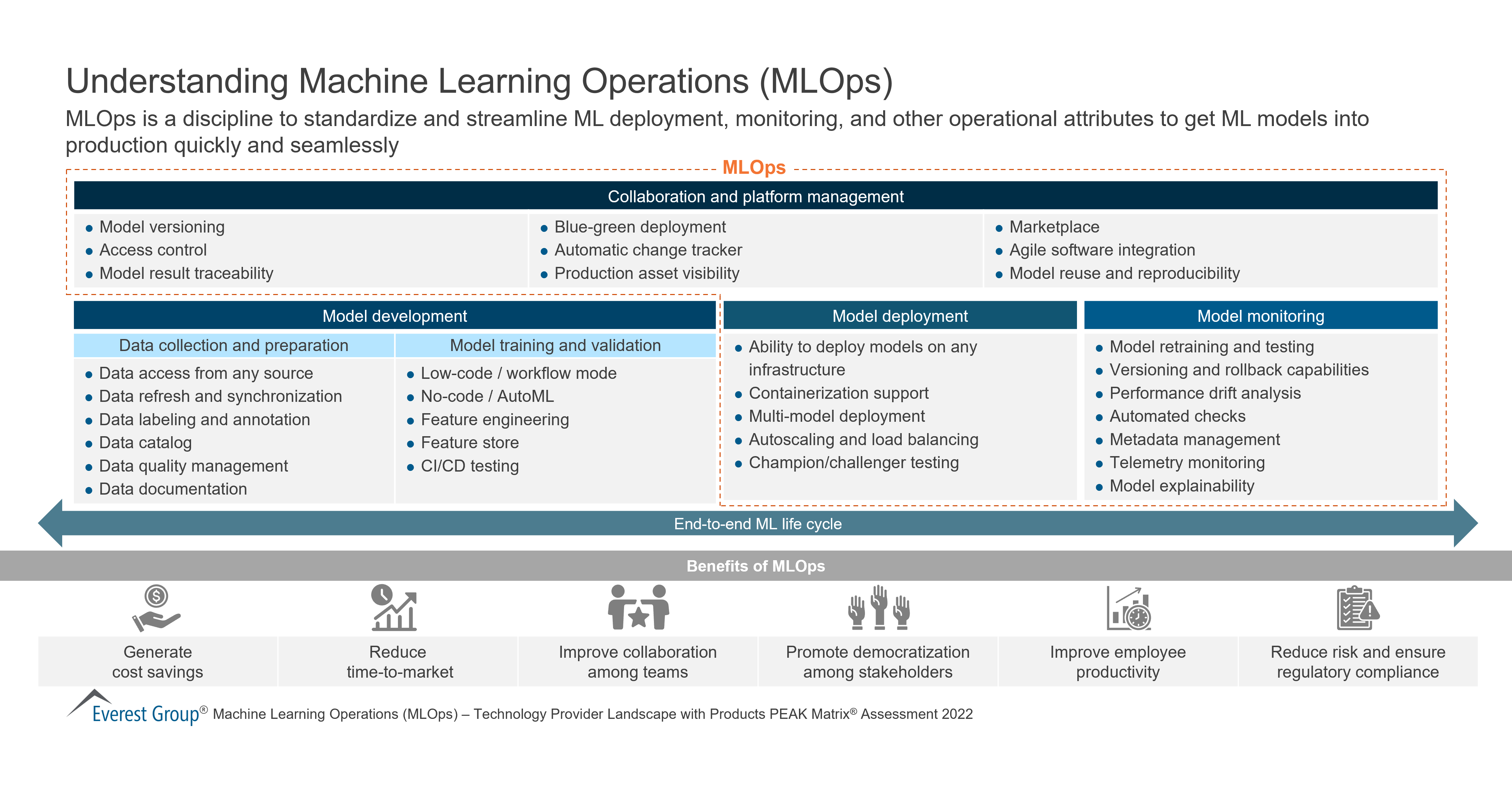 Understanding Machine Learning Operations